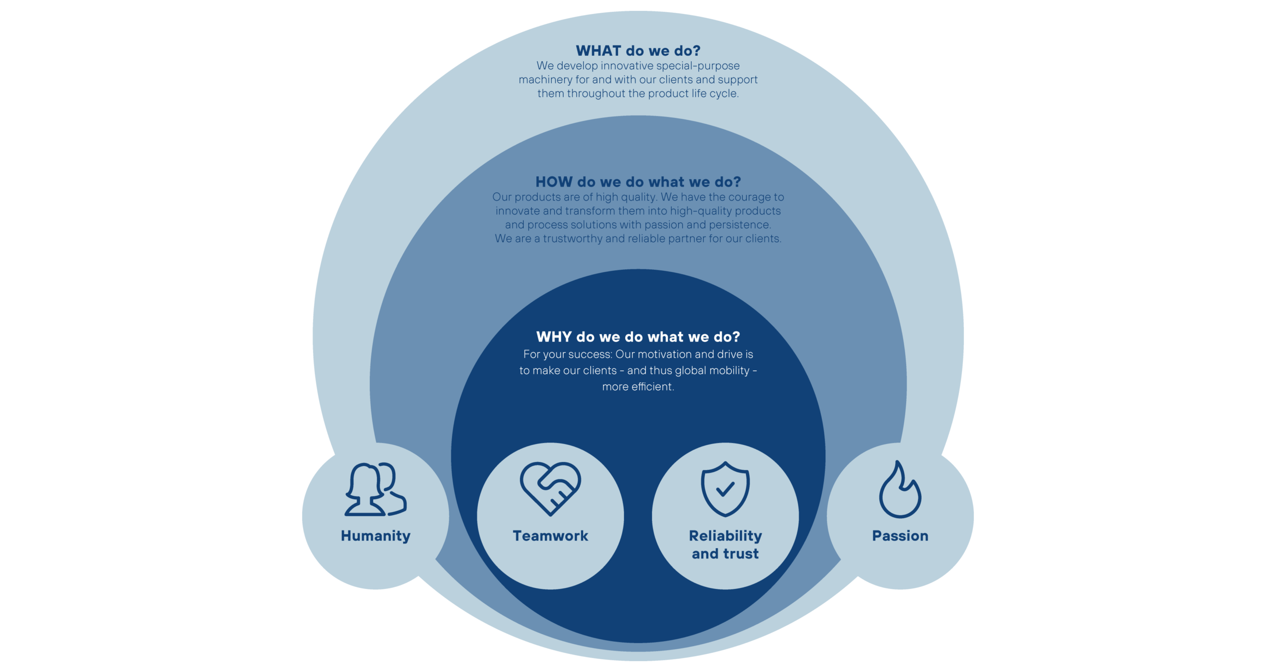 Golden Circle and corporate values of Sonplas